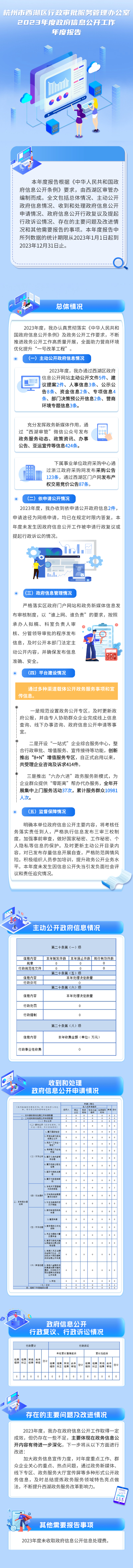 西湖區(qū)審管辦2023年政府信息公開(kāi)工作年度報(bào)告圖解.png